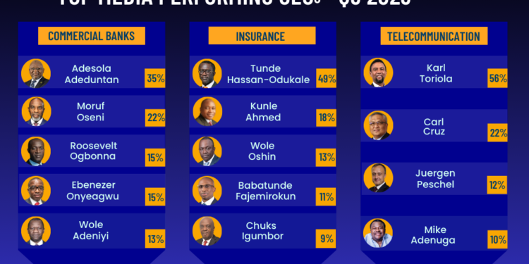 Q3 2023: Top Media-Performing CEOs in Banking, Insurance and Telecoms Sectors  | METROWATCH