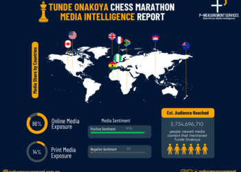 Chess Brilliance: Tunde Onakoya’s Marathon Explored Through Media Intelligence Report | METROWATCH