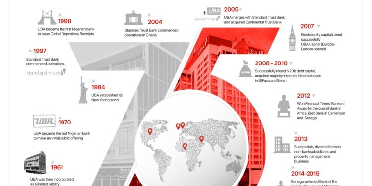 TRIBUTE  to UBA Plc @ 75 | How Vision and Dedication Catapult an Institution to Greatness | METROWATCH